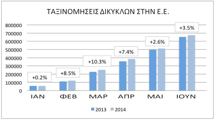 Ενθαρρυντικά τα στοιχεία από τις ταξινομήσεις δικύκλων στην Ε.Ε. για το πρώτο εξάμηνο του 2014, με μέση άνοδο 3,5%.